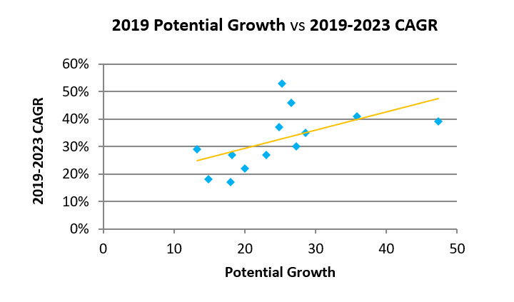 Potential Growth chart
